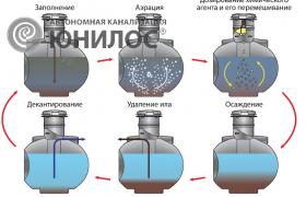<p><span>Принцип работы биохимического септика</span></p>