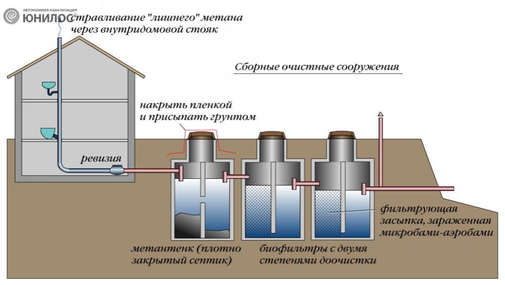 Схема биологической очистки септика