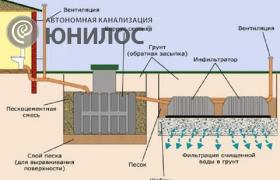 <p><span>Конструкция септика</span></p>