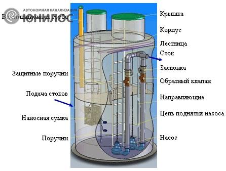 Работа канализационной насосной станции