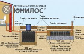 <p>Схема канализации частного дома</p>