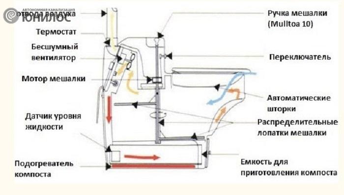 Устройство торфяного биотуалета